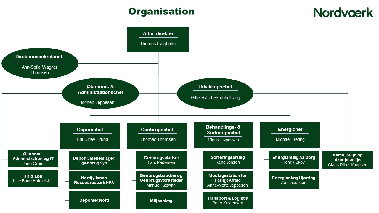 Organisationsdiagram februar 2023